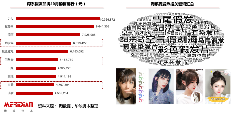 假发需求为什么会“秃然”陡增(图7)